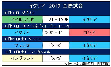 イタリア ラグビーw杯でnz 南アの壁に挑む 日本経済新聞 イタリア ラグビーw杯でnz 南アの壁に挑む 日本経済新聞