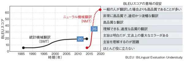 従来の統計機械翻訳(SMT)と新しいニューラル機械翻訳(NMT)の評価スコア(BLEU)の推移(図:情報通信研究機構、BLEUスコアの目安:グーグルのAutoML Translationのドキュメントにおける説明)