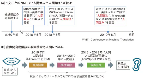 この1年で「人間並み」「人間超え」が続々