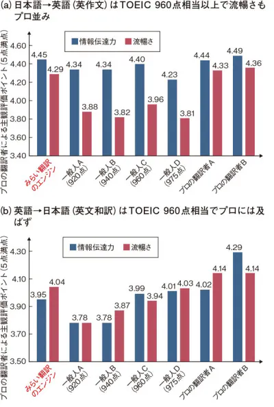 ビジネス文書の英作文や英文和訳について、みらい翻訳の翻訳エンジンとTOEIC高得点のビジネスマンやプロの翻訳者を比較した(図:みらい翻訳)