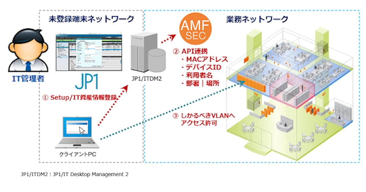 アライドテレシス 日立製作所のjp1 It Desktop Management 2とsdn連携 日本経済新聞