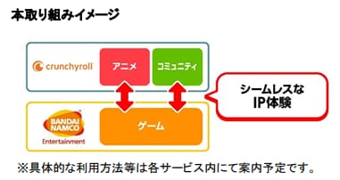バンダイナムコ 海外での多面的なip体験の提供に向け米クランチロールと業務提携 日本経済新聞