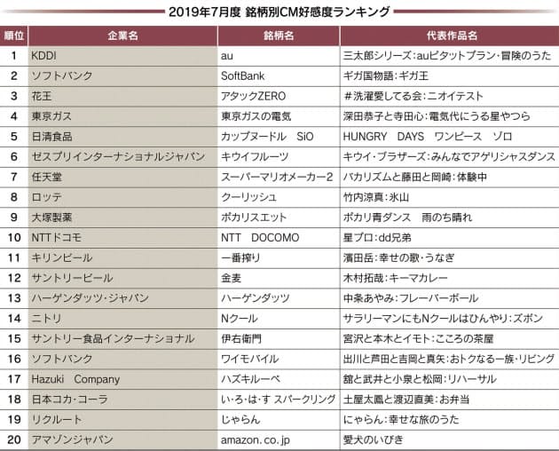 深田恭子 ラムちゃんのcm好感度 歴代出演作トップ Nikkei Style 深田恭子 ラムちゃんのcm好感度 歴代出演作トップ Nikkei Style