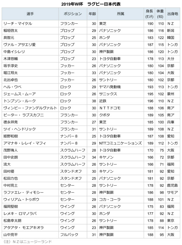 ラグビーw杯 リーチ 堀江ら日本代表31人を発表 日本経済新聞 ラグビーw杯 リーチ 堀江ら日本代表31人を発表 日本経済新聞