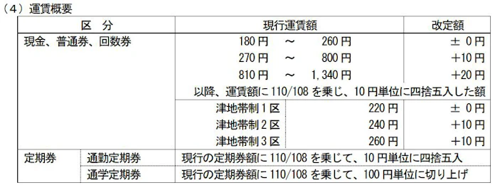 三重交通 消費税率改定に伴う乗合バス運賃の改定について発表 日本経済新聞