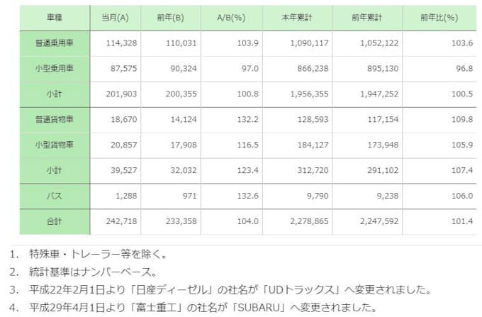 自販連 8月の新車販売台数を発表 日本経済新聞