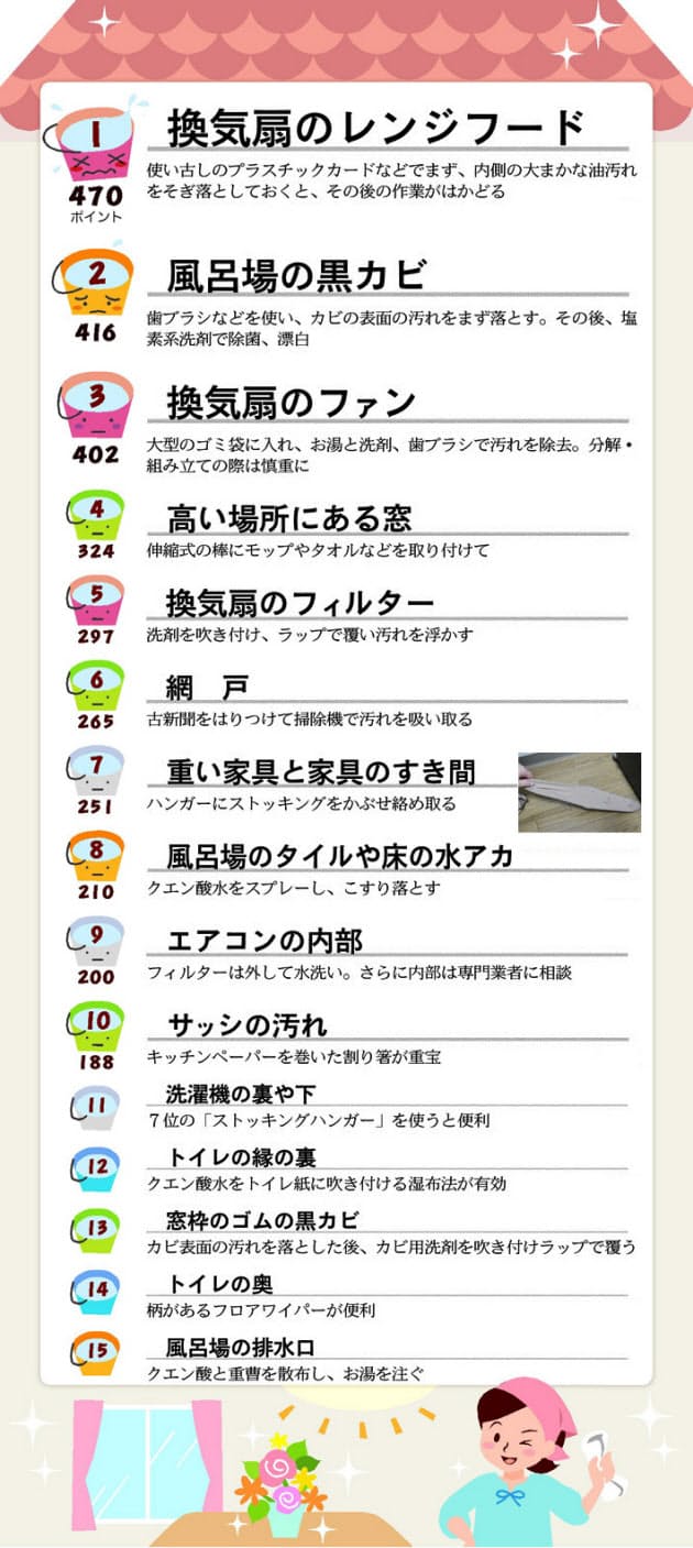 大掃除で面倒な場所 ランキング 1位はやはり Nikkei Style 大掃除で面倒な場所 ランキング 1位はやはり Nikkei Style