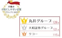 丸井グループが日経DUAL第3回「共働き子育てしやすい企業グランプリ」で1位に輝いた