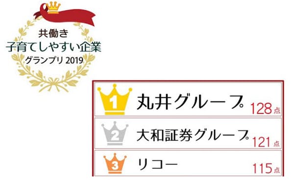 丸井グループが日経DUAL第3回「共働き子育てしやすい企業グランプリ」で1位に輝いた