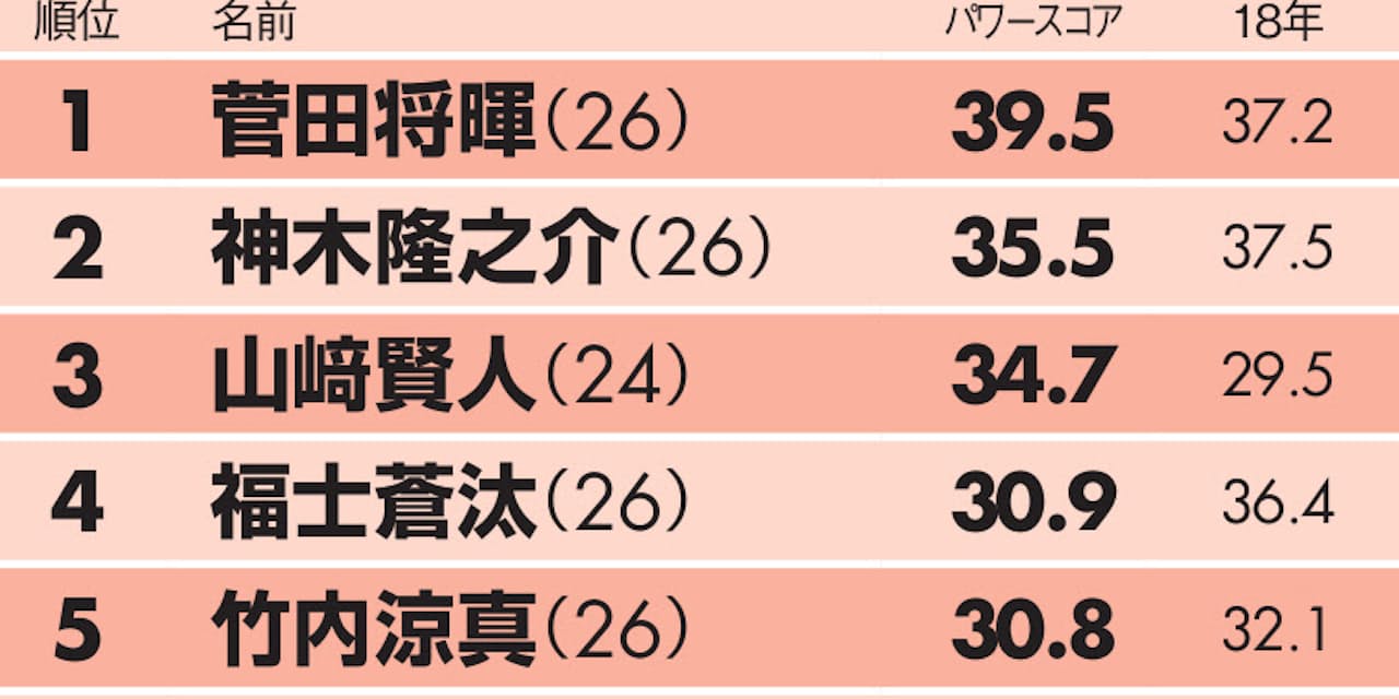 タレントパワー代男優 菅田将暉1位 吉沢亮躍進 Nikkei Style タレントパワー代男優 菅田将暉1位 吉沢亮躍進 Nikkei Style