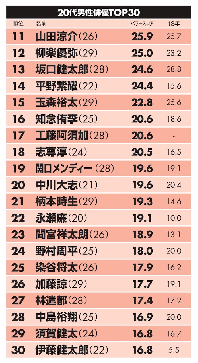 タレントパワー代男優 菅田将暉1位 吉沢亮躍進 日本経済新聞 タレントパワー代男優 菅田将暉1位 吉沢亮躍進 日本経済新聞
