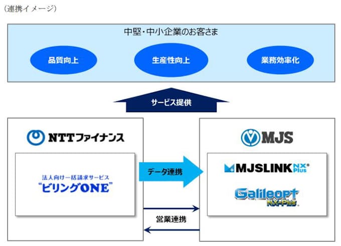 ファイナンス ntt