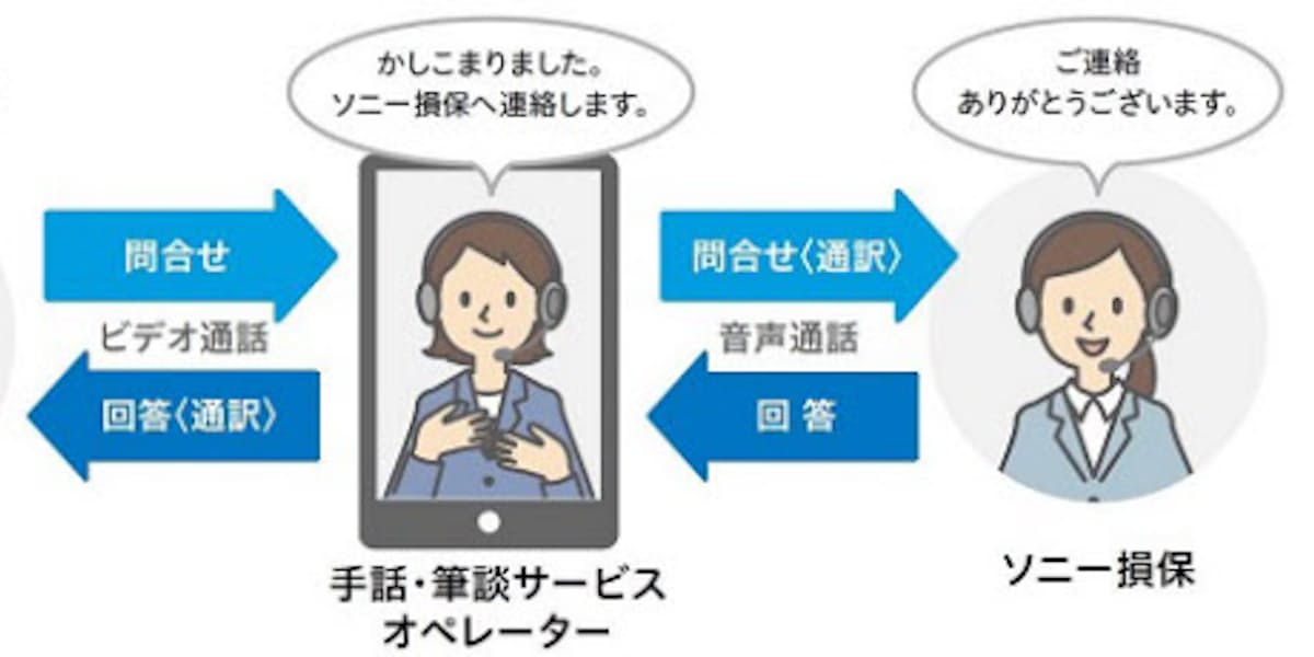 ソニー損保 事故対応サービスや保険金請求手続等で利用できる 手話 筆談サービス を提供開始 日本経済新聞