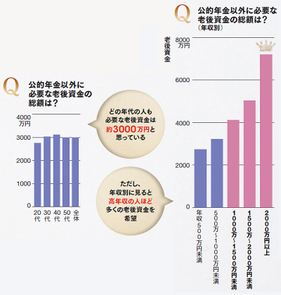 高収入家庭の落とし穴 金持ち老後の新常識 日本経済新聞