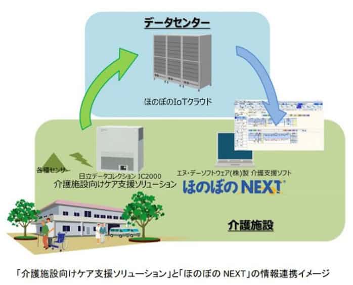 日立情報通信エンジニアリングとエヌ デーソフトウェア センサー情報と介護支援ソフトで連携事業 日本経済新聞