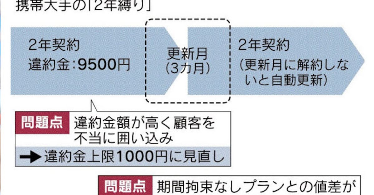 携帯の2年縛りとは 総務省 長期囲い込みで競争阻害 日本経済新聞