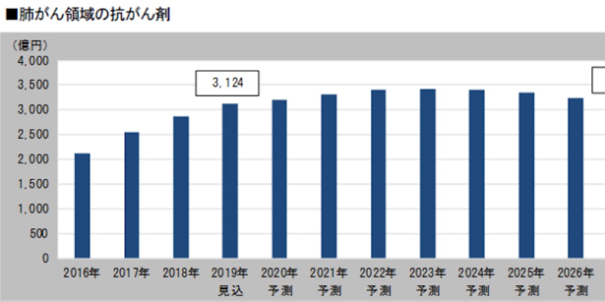 富士経済 抗がん剤の市場調査結果を発表 日本経済新聞