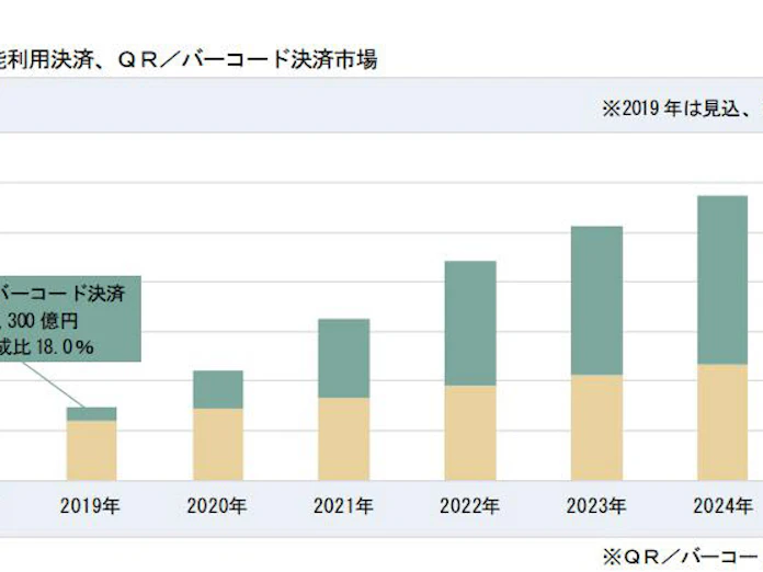 富士キメラ総研 キャッシュレス決済市場調査結果を発表 日本経済新聞