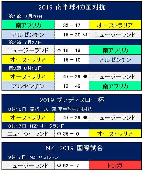 ニュージーランド ラグビーw杯3連覇に挑む 日本経済新聞