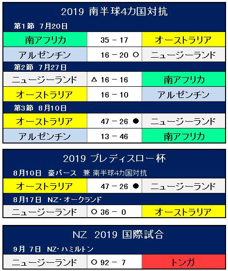 ニュージーランド ラグビーw杯3連覇に挑む 日本経済新聞