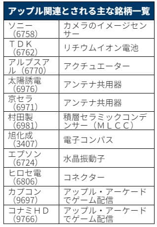 新型iphone発表 カメラ進化 関連銘柄一覧 日本経済新聞