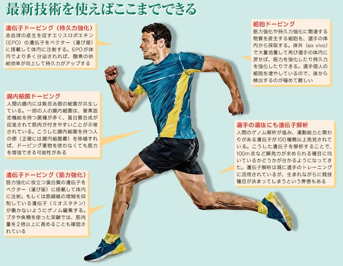 東京五輪を脅かす 遺伝子ドーピング という魔力 日本経済新聞 東京五輪を脅かす 遺伝子ドーピング という魔力 日本経済新聞
