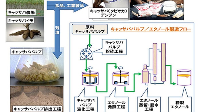 タピオカの搾りかすからバイオエタノール Nedoがタイで実証事業 日本経済新聞 タピオカの搾りかすからバイオエタノール Nedoがタイで実証事業 日本経済新聞