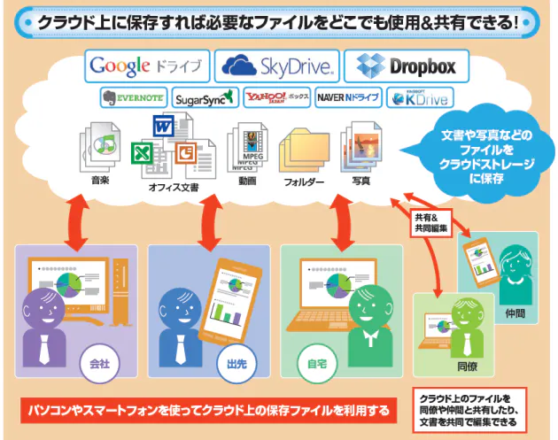 同期型が主流となり使い勝手も向上してきた 無料で大容量 知っておきたいクラウド Nikkei Style