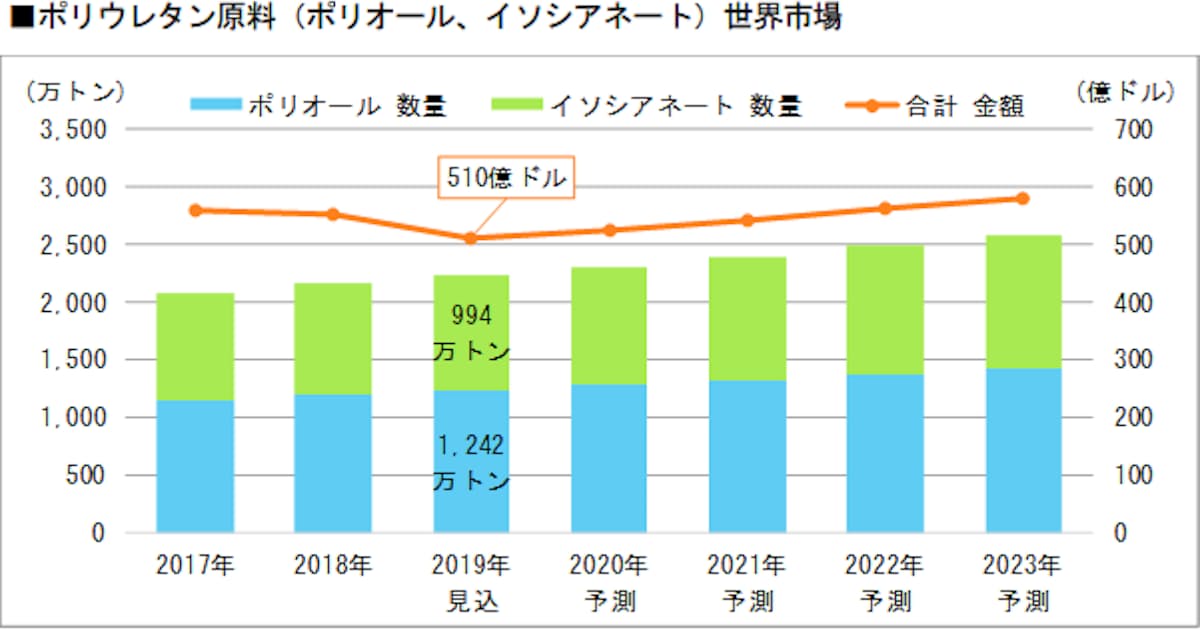 富士経済 ポリウレタン関連市場調査結果を発表 日本経済新聞 富士経済 ポリウレタン関連市場調査結果を発表 日本経済新聞