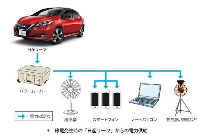 日産自 札幌市と 災害時の避難所等における次世代自動車からの電力供給の協力に関する協定 を締結 日本経済新聞