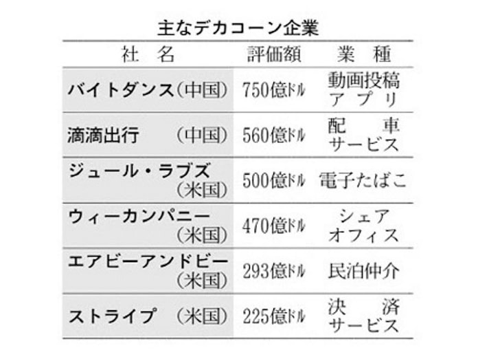デカコーンとは 評価額100億ドル超の巨大未上場企業 日本経済新聞