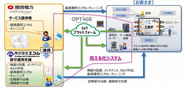 「工業炉最適運用サービス」のイメージ(出所:関西電力、エコム、オプテージ)