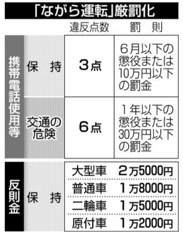 スマホ ながら運転 反則金 普通車3倍に 12月施行 日本経済新聞 スマホ ながら運転 反則金 普通車3倍に 12月施行 日本経済新聞