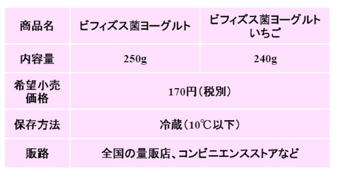 日本ルナ ビフィズス菌hn019使用の ビフィズス菌ヨーグルト などを発売 日本経済新聞