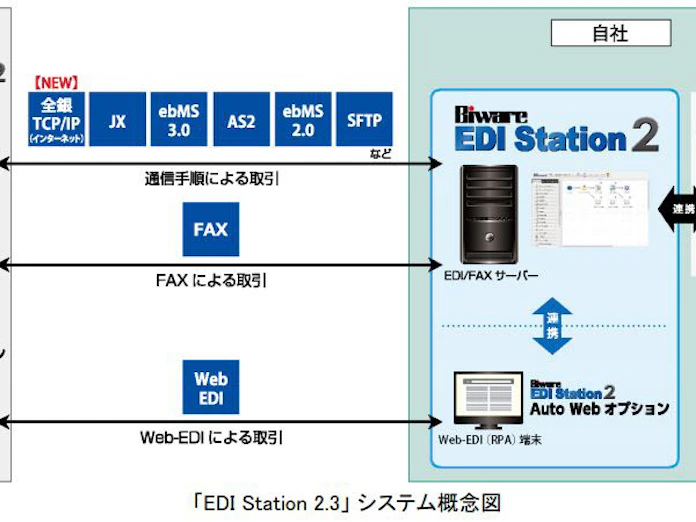 インターコム Biware Edi Station 2 が インターネットに対応した全銀tcp Ip手順 に対応 日本経済新聞