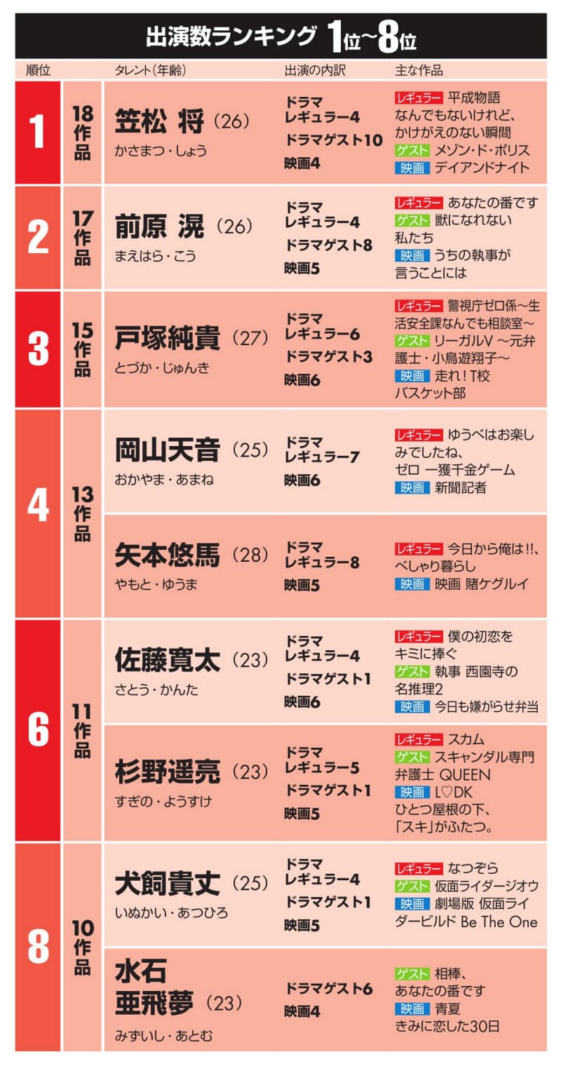 映画 連続ドラマ出演数 代男優は笠松将が1位 Nikkei Style 映画 連続ドラマ出演数 代男優は笠松将が1位 Nikkei Style