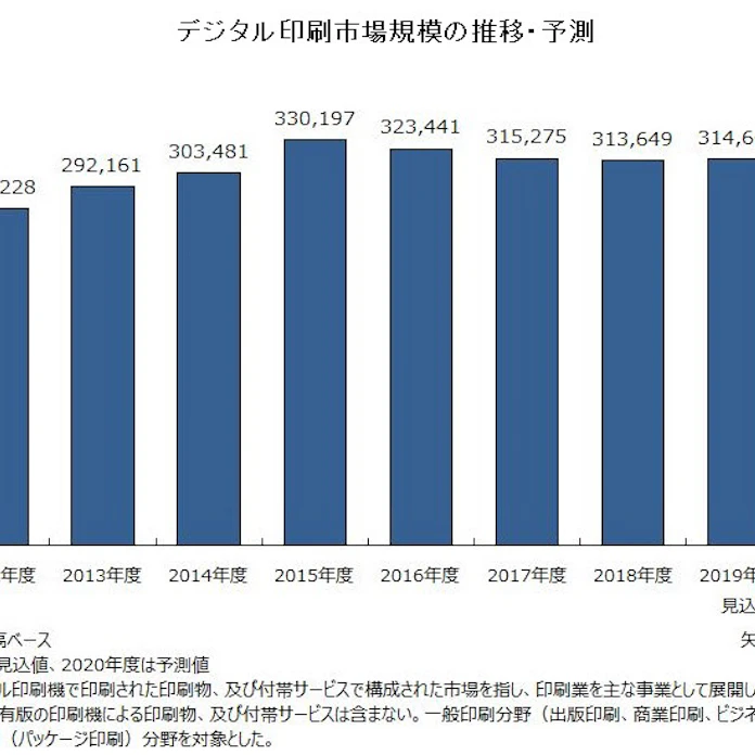 注目コンテンツ 全印工連 2020年の印刷市場規模を4兆6 000億円と予測 Pj Web News 印刷ジャーナル