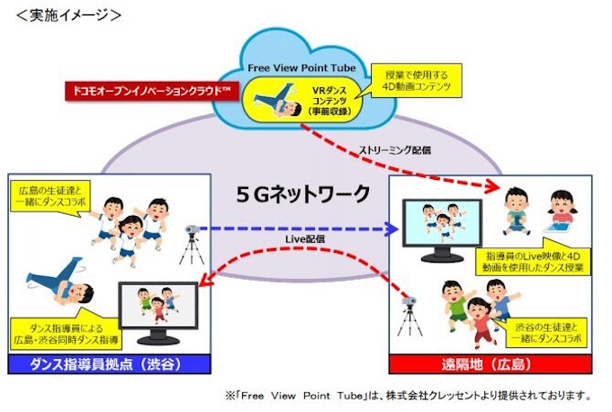 Nttドコモなど 渋谷と広島を5gで接続した遠隔交流ダンスレッスンを実施 日本経済新聞