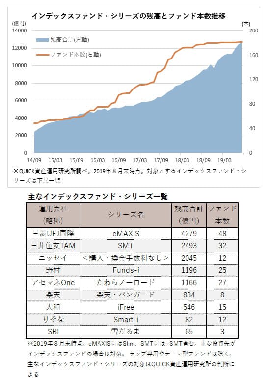 低コストのインデックス投信 残高増加 投信ランキング 日本経済新聞