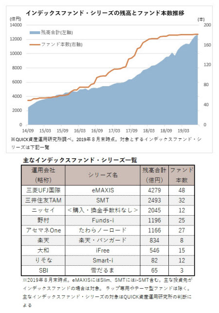 投資信託の正しい選び方 を投資初心者に伝授 過去10年の 成績 値動き データから 投資信託を 直近の成績 や 人気 で選ぶとダメな理由を解説 投資信託 おすすめ比較 2021年 ザイ オンライン