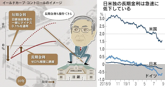 長短金利操作とは 日銀 イールドカーブ全体を誘導 日本経済新聞