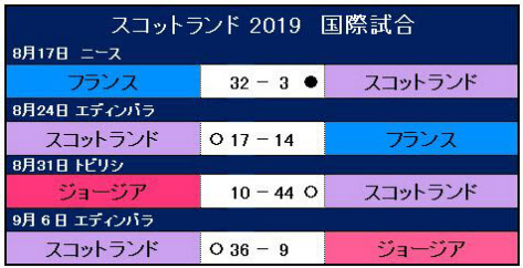 スコットランド ラグビーw杯で日本と同組の強豪 日本経済新聞