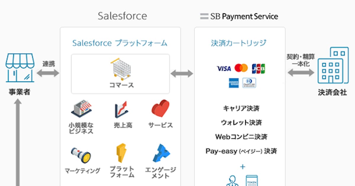 Sbペイメントサービス Salesforce B2c Commerce に対応した決済カートリッジを提供開始 日本経済新聞