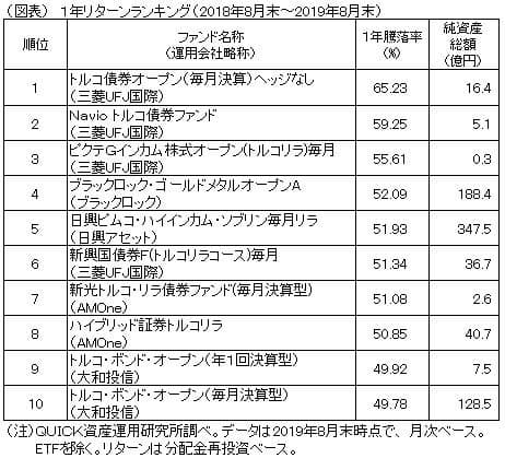 トルコ関連ファンドが好成績 投信ランキング 日本経済新聞
