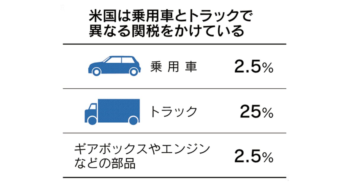 自動車関税とは 日本が輸入する米国製にはかからず 日本経済新聞 自動車関税とは 日本が輸入する米国製にはかからず 日本経済新聞