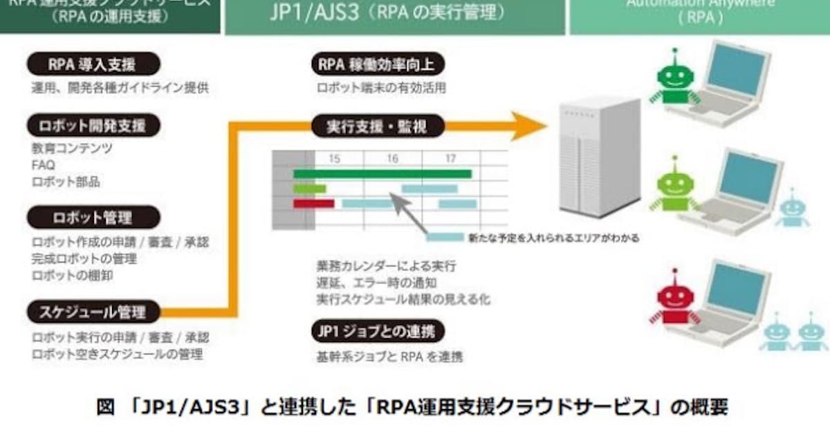 日立ソリューションズ Rpa運用支援クラウドサービスとjp1 Ajs3を連携しライセンスや運用にかかるコストを低減 日本経済新聞