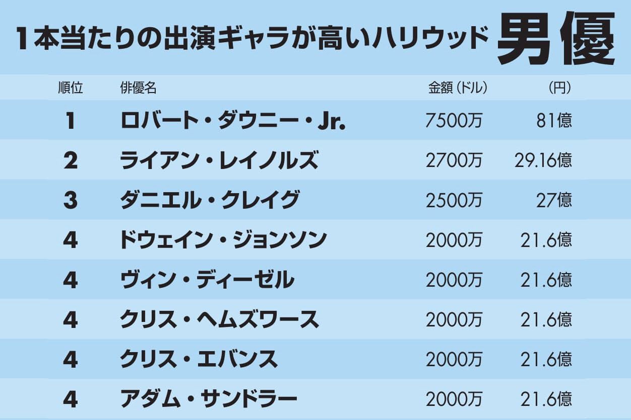 ハリウッド俳優のギャラ アベンジャーズ勢が上位占拠 Nikkei Style ハリウッド俳優のギャラ アベンジャーズ勢が上位占拠 Nikkei Style