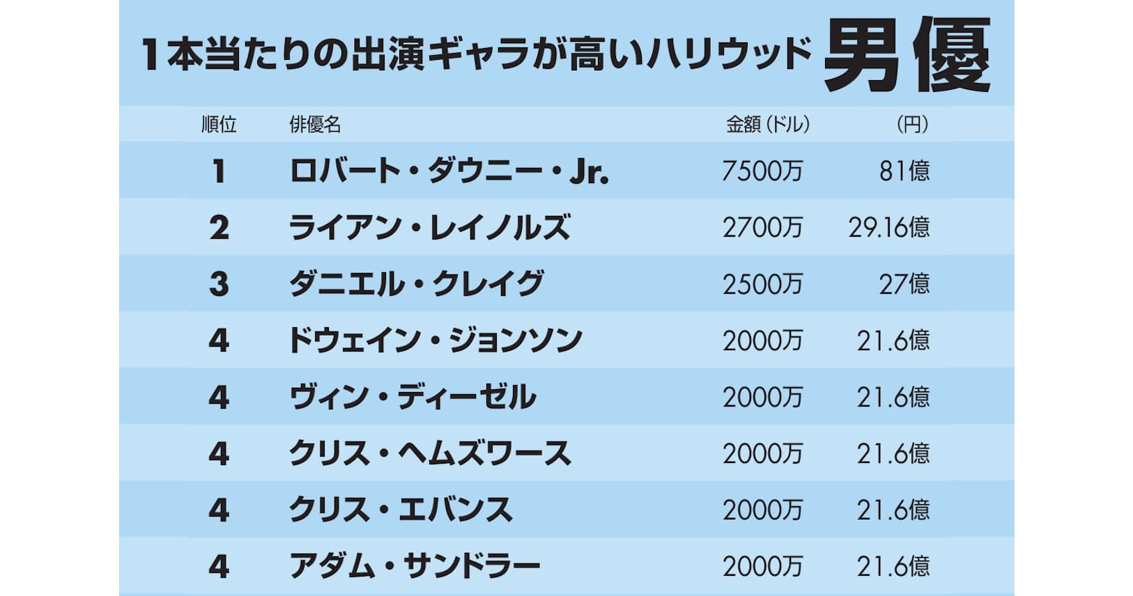 ハリウッド俳優のギャラ アベンジャーズ勢が上位占拠 Nikkei Style ハリウッド俳優のギャラ アベンジャーズ勢が上位占拠 Nikkei Style