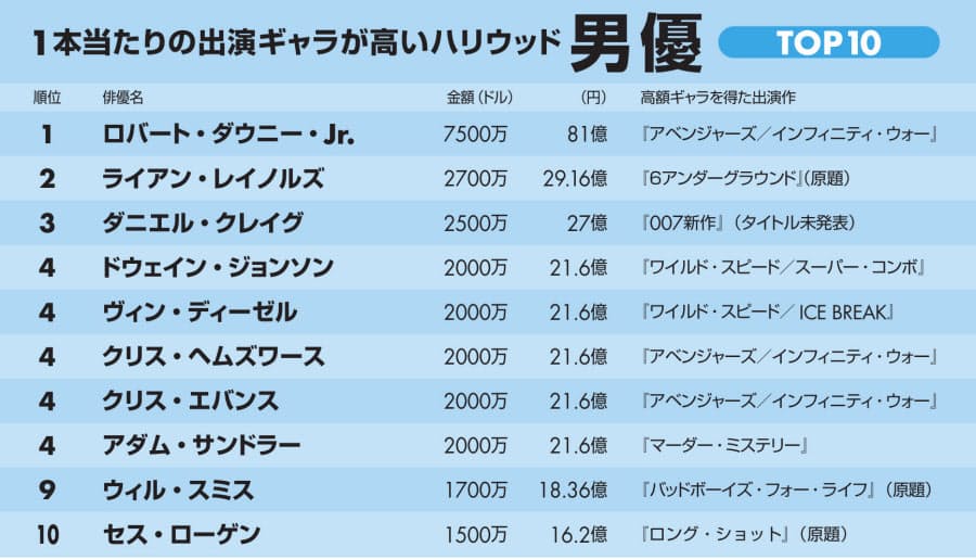 ハリウッド俳優のギャラ アベンジャーズ勢が上位占拠 Nikkei Style ハリウッド俳優のギャラ アベンジャーズ勢が上位占拠 Nikkei Style