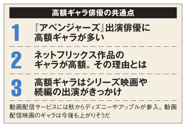 ハリウッド俳優のギャラ アベンジャーズ勢が上位占拠 Nikkei Style ハリウッド俳優のギャラ アベンジャーズ勢が上位占拠 Nikkei Style